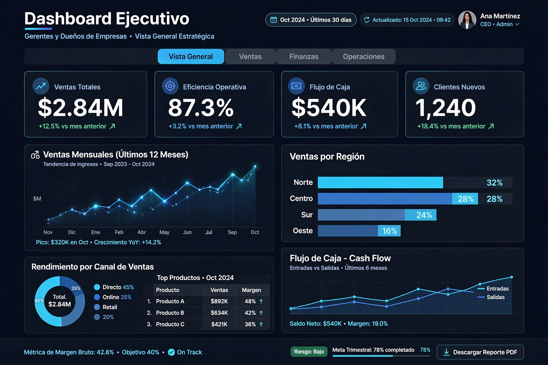 Dashboard Ejecutivo para Gerentes y Dueños de Empresas